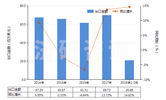 2014-2018年3月中國(guó)水楊酸其他酯及其鹽(HS29182300)出口總額及增速統(tǒng)計(jì)